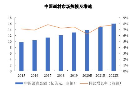 2021年中国画材行业市场规模及投资前景预测